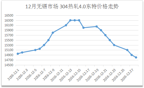 東特價(jià)格走勢111.png